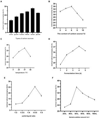 Improvement of antioxidant activity and active ingredient of Dendrobium officinale via microbial fermentation